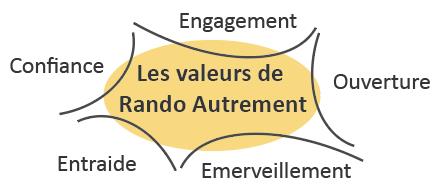 Les valeurs de Rando Autrement